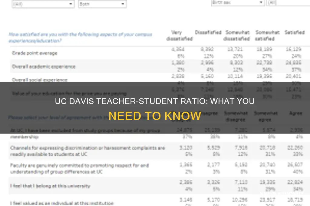 what is the teacher to student ratio at uc davis