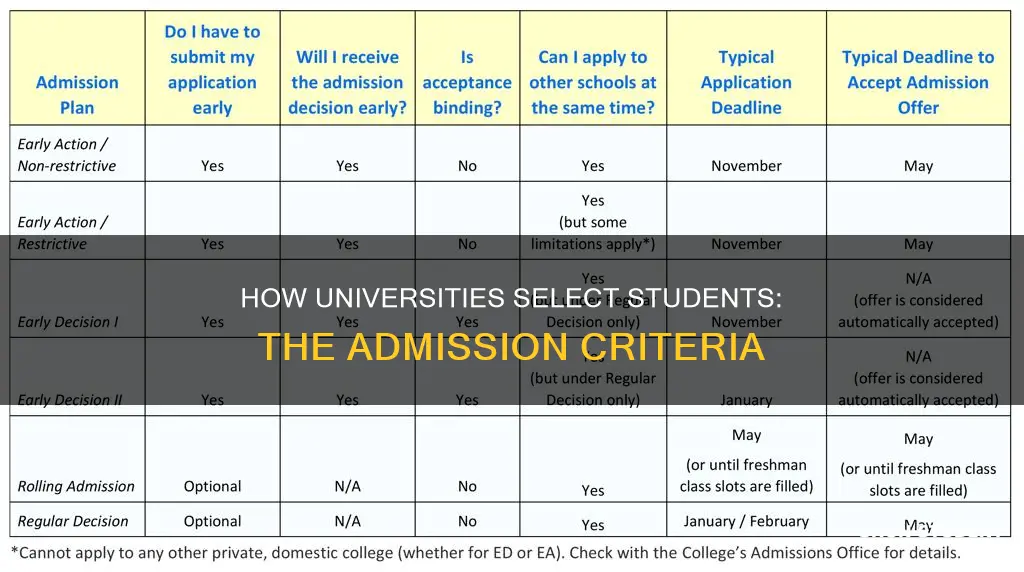 what is the term universities use for student application selection