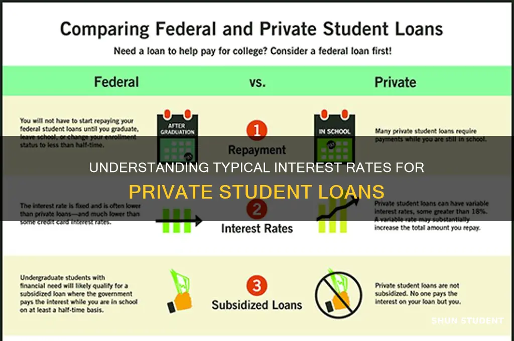 what is typical interest of a private student loan