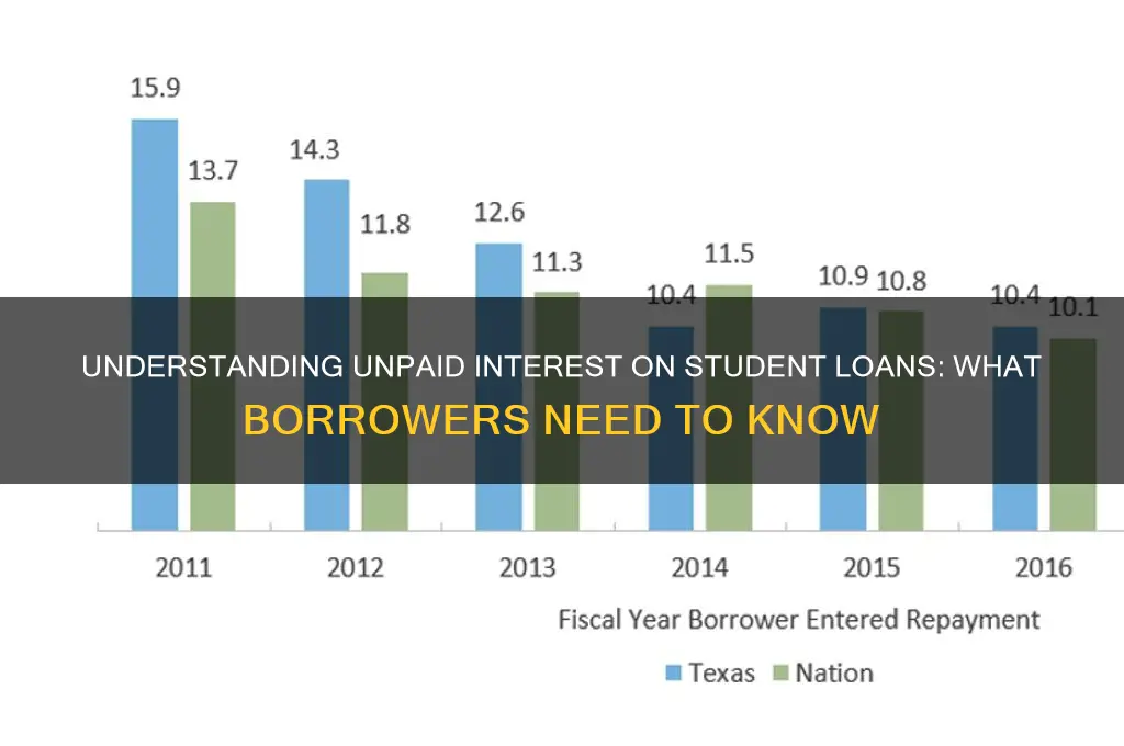 what is unpaid interest on a student loan