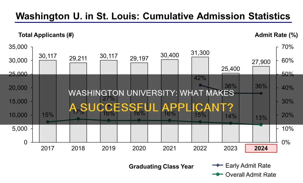 what is washington university look for in students
