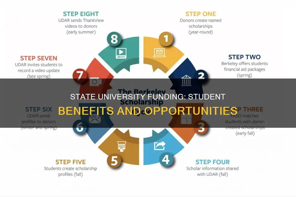 what more funding for state universities buys students