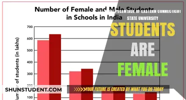 Female Students at Eastern Connecticut State University: What's the Percentage?