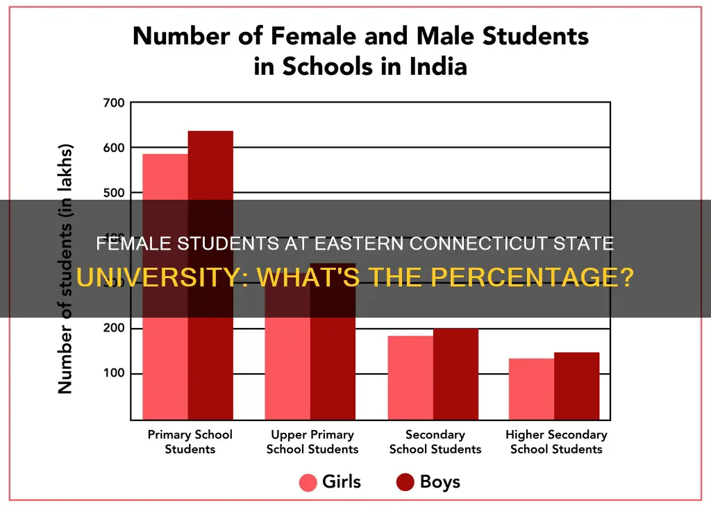 what pecentage of eastern connecticut state university students are female