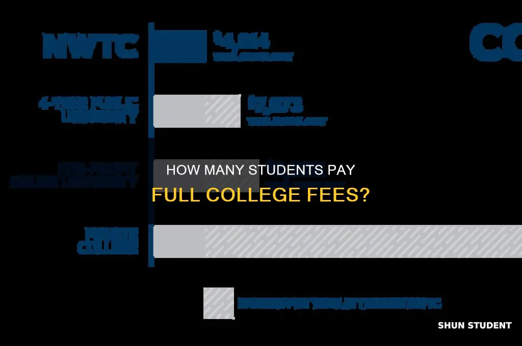 what percent of collefe students are full pay