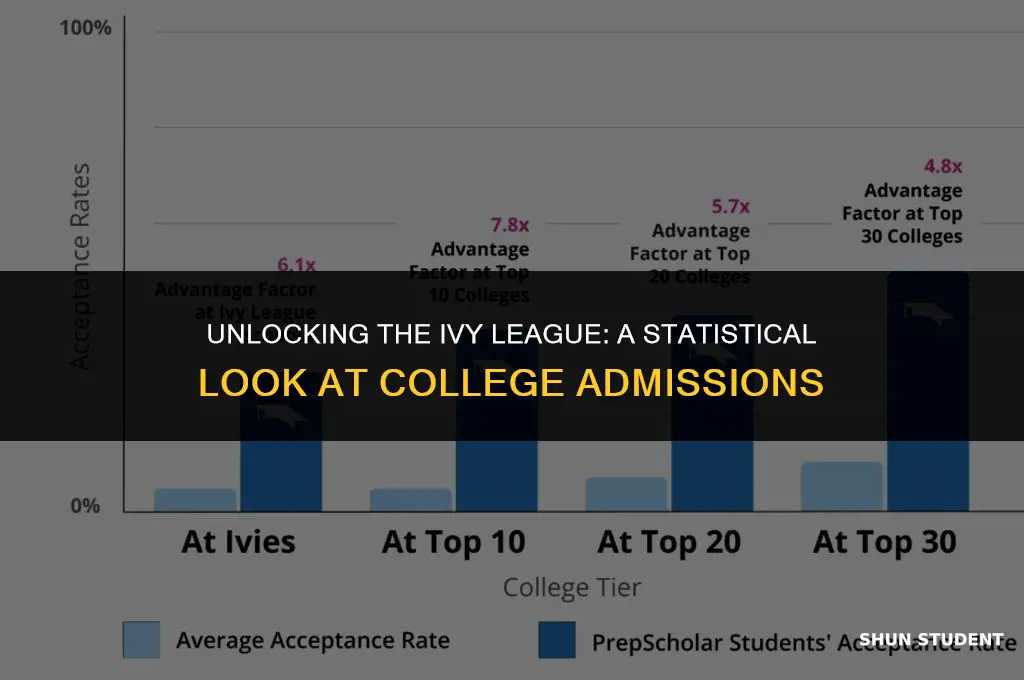 what percent of college students attend ivy league schools
