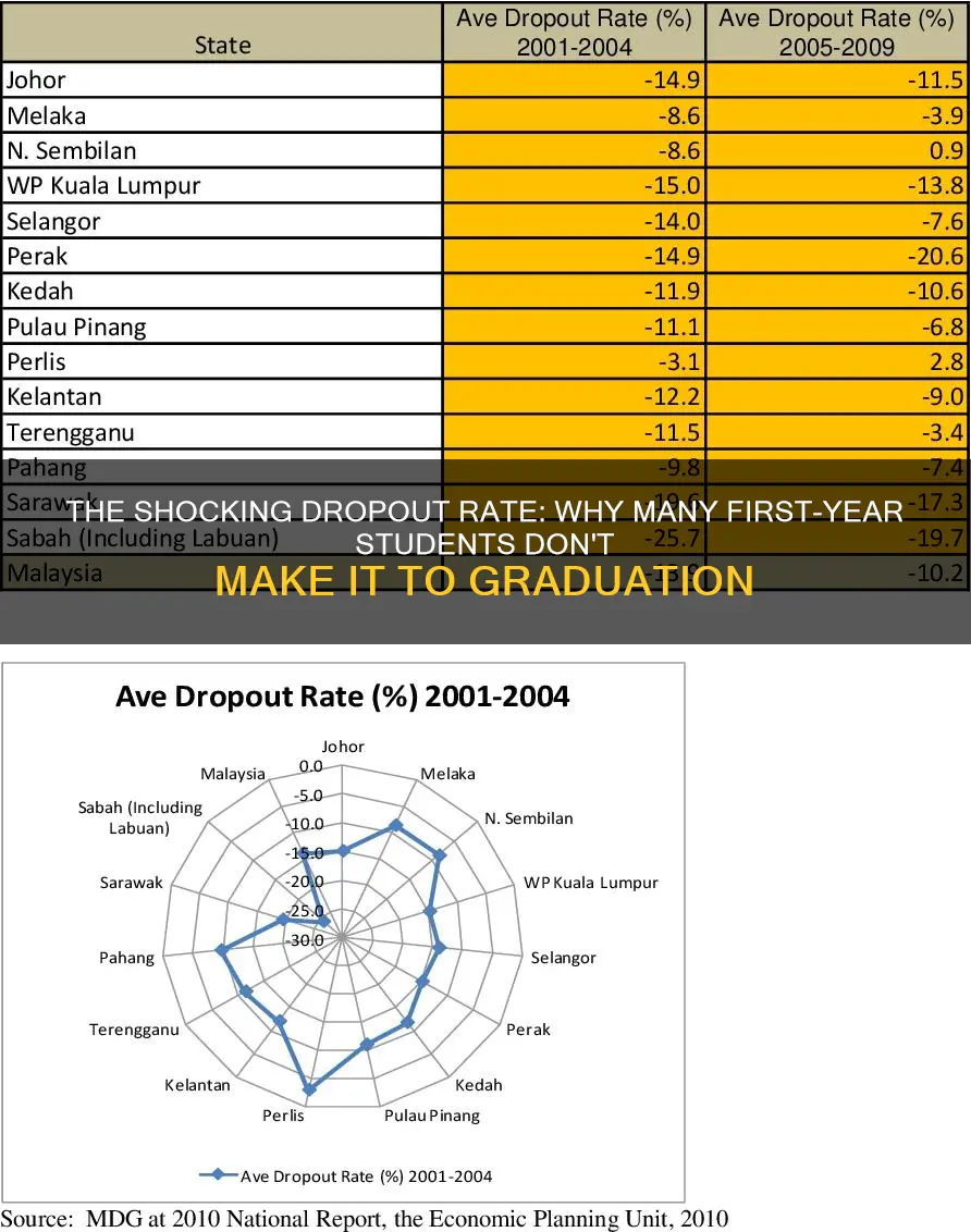 what percent of first year university students do not graduate