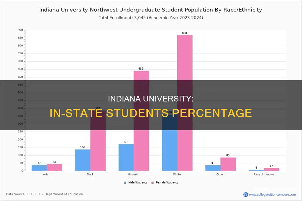 what percent of indiana university students are in state