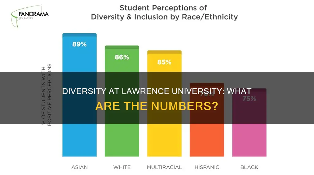 what percent of lawrence university students are diverse