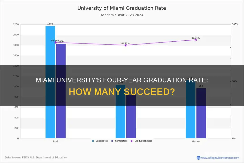 what percent of miami university students graduate in 4 years