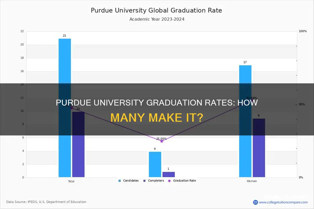 what percent of purdue university students graduate