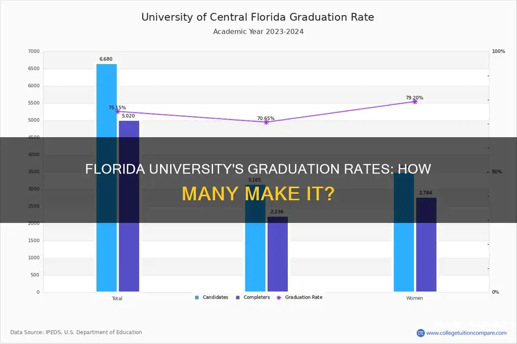 what percent of students graduate from university of florida