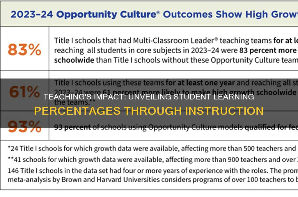 what percentage do students learn through teaching