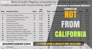 University of California: Out-of-State Students Percentage