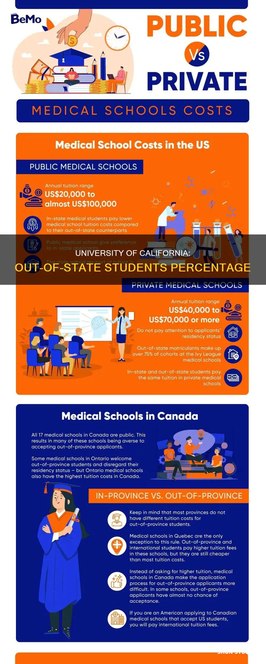 what percentage of california university students are not from california