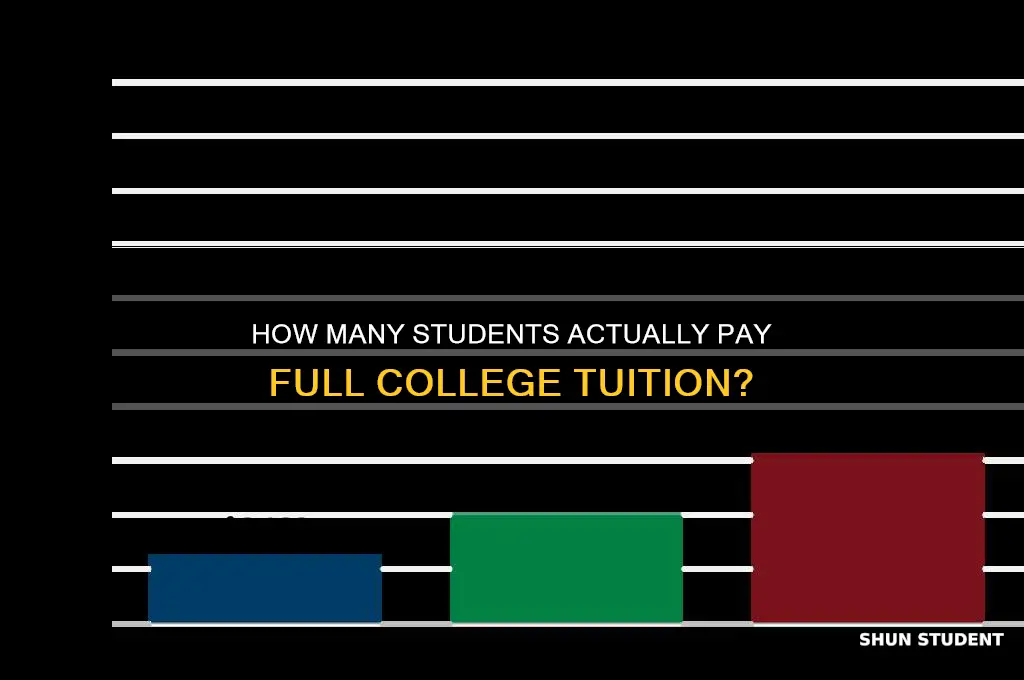 what percentage of college students pay full tuition