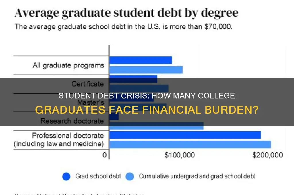 what percentage of college students will be in debt