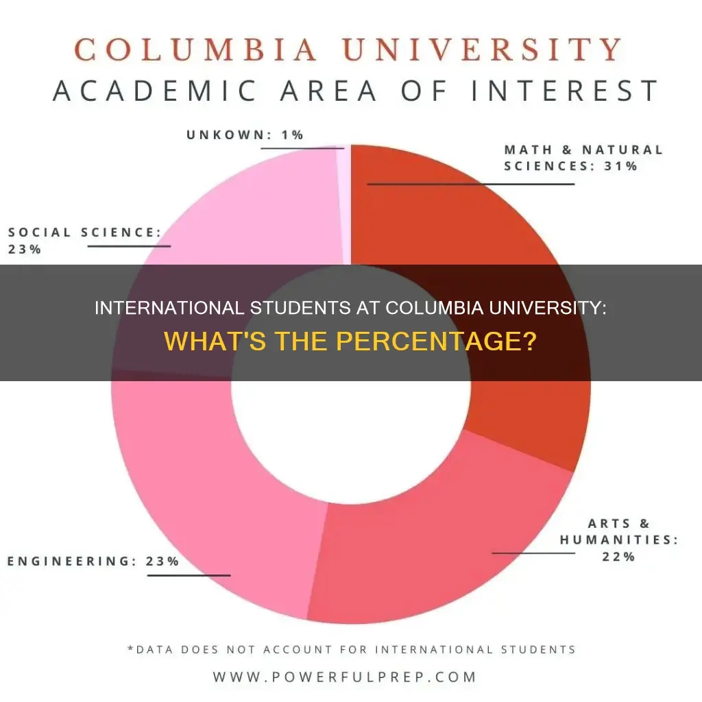 what percentage of columbia university students are international