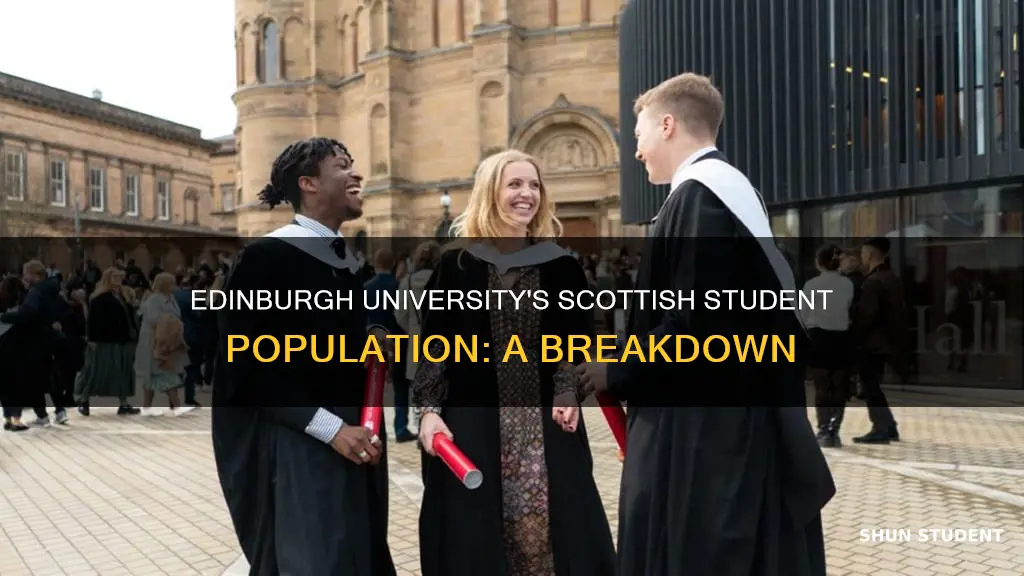 what percentage of edinburgh university students are scottish