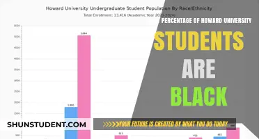 Black Student Population at Howard University