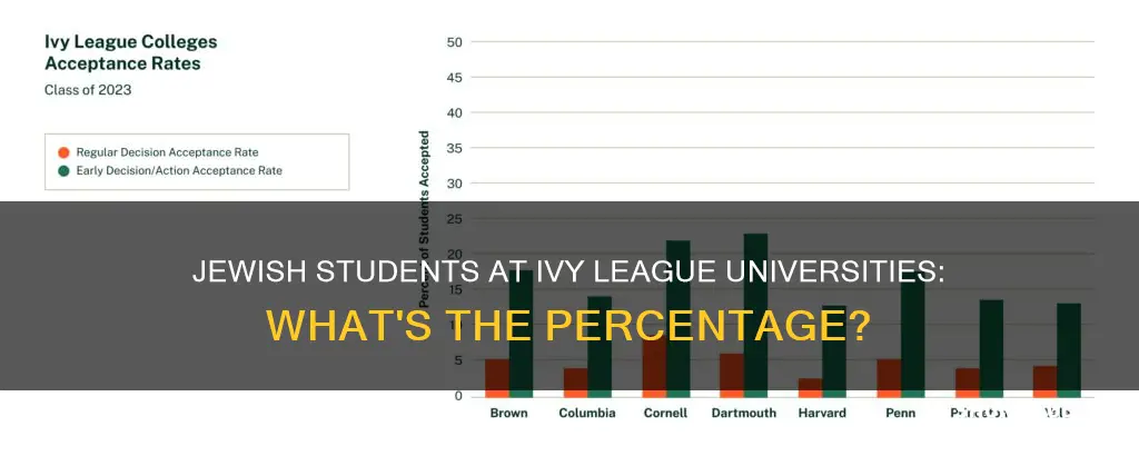 what percentage of ivy university students are jewish