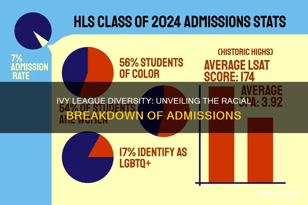 what percentage of ivy university students are white