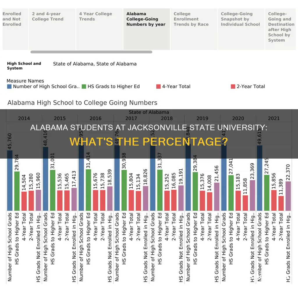 what percentage of jacksonville state university students are from alabama