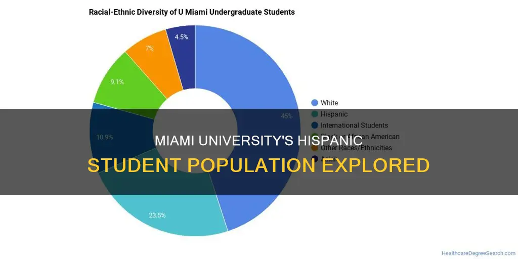 what percentage of miami university students is hispanic