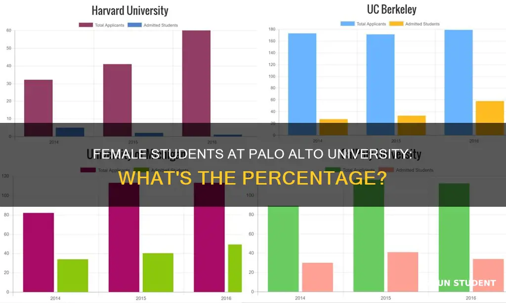 what percentage of palo alto university