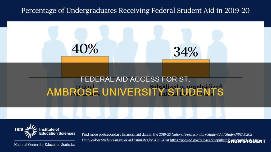 what percentage of st ambrose university students receive federal aid