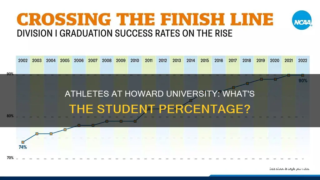 what percentage of students are athletes at howard university