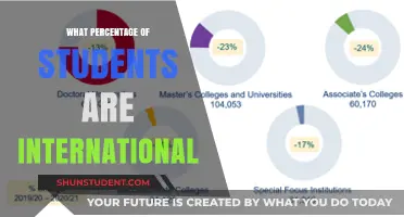 International Students: What's the Global Percentage?