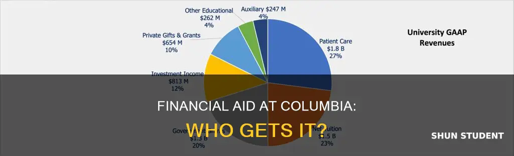 what percentage of students at columbia university receive financial aid