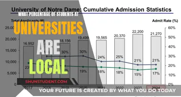 Local Talent: Unveiling the Proportion of Domestic Students at Universities