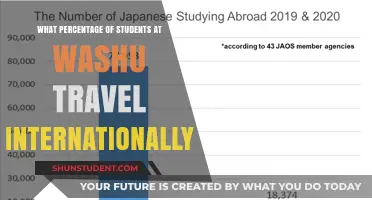 WashU Students: How Many Travel Abroad?