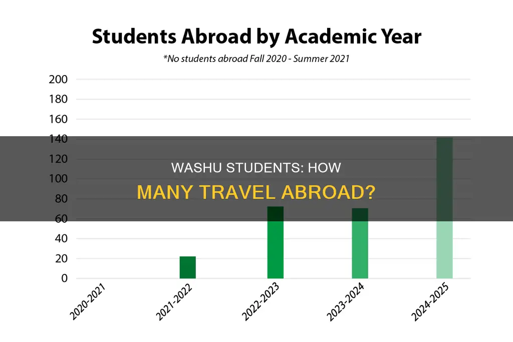 what percentage of students at washu travel internationally