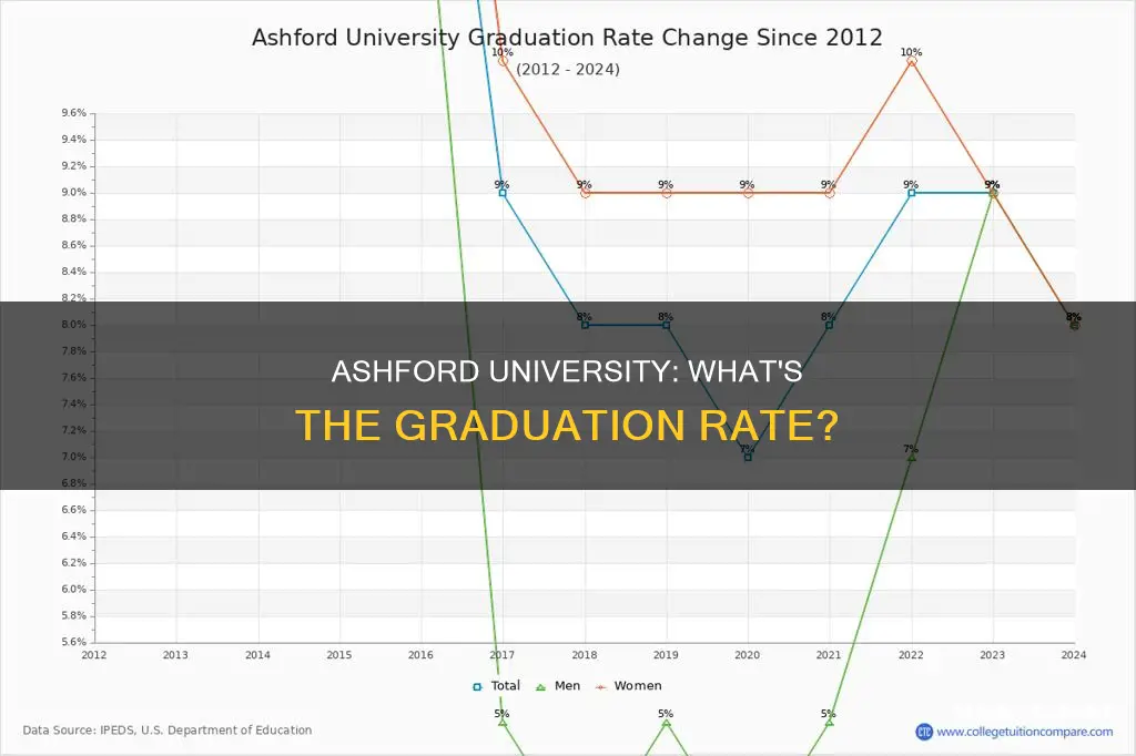what percentage of students from ashford university graduate