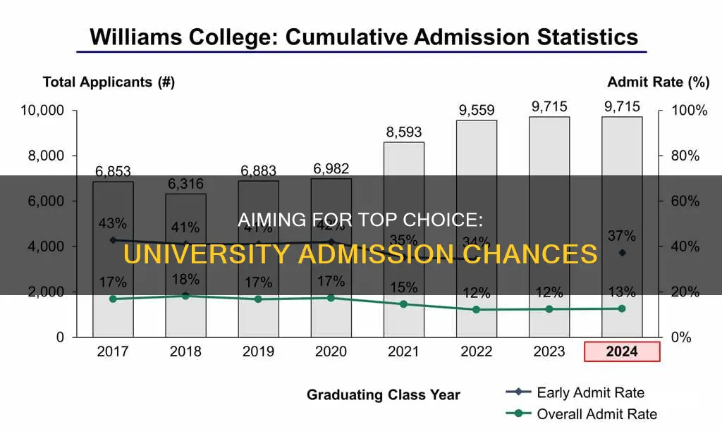what percentage of students get into their first choice university