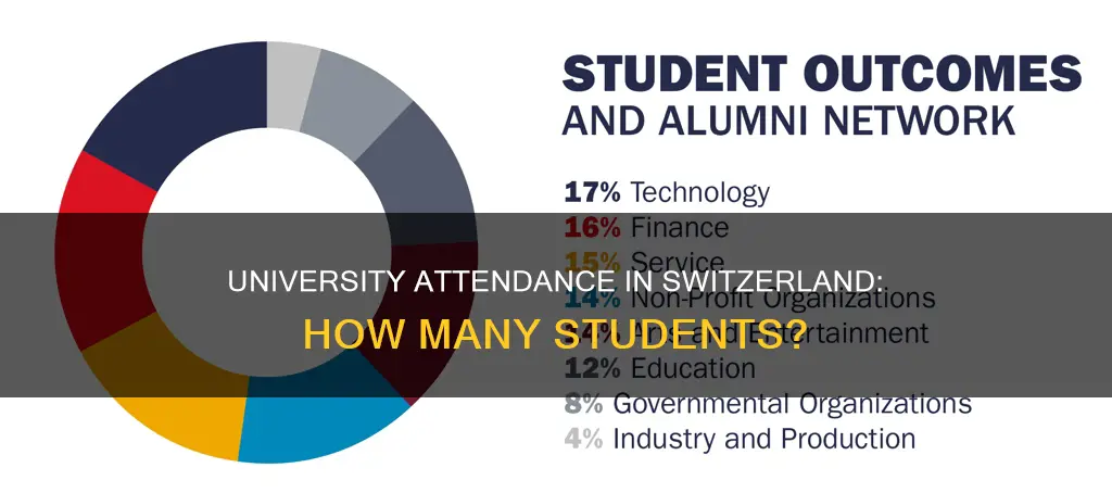 what percentage of students go to university in switzerland