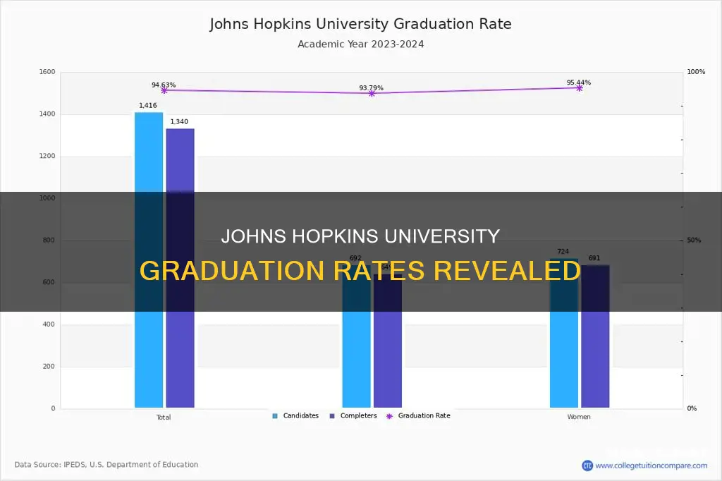 what percentage of students graduate at johns hopkins university
