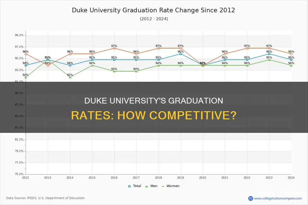 what percentage of students graduate from duke university