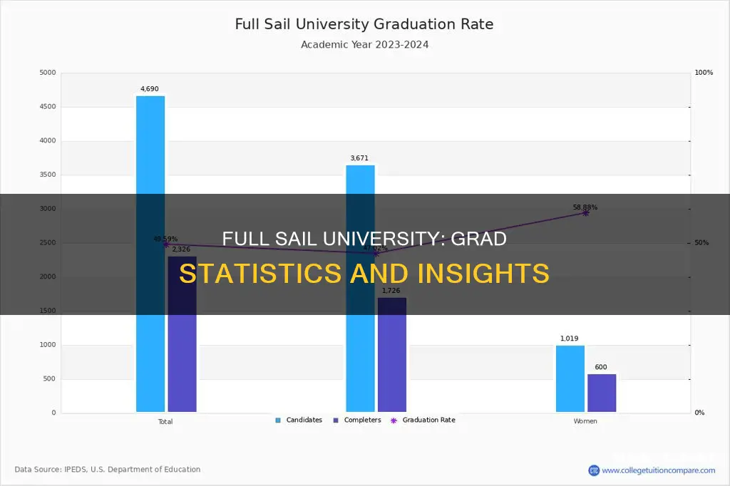 what percentage of students graduate from full sail university