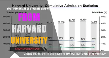Harvard University's Graduation Rates: A Comprehensive Overview