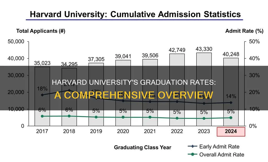 what percentage of students graduate from harvard university