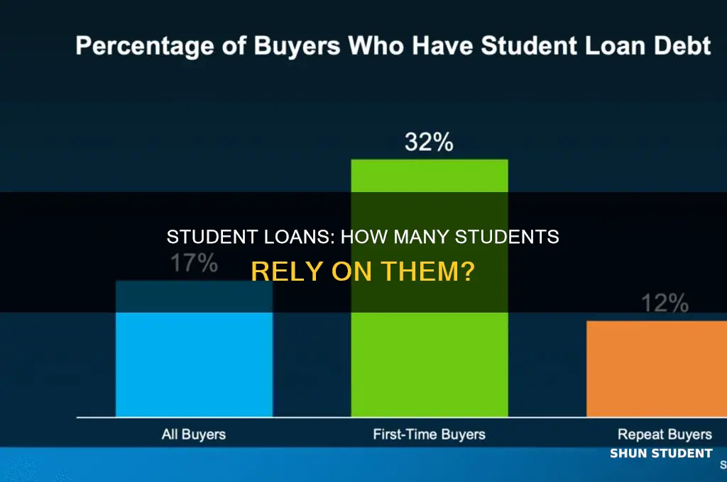 what percentage of students pay for tuition with loans