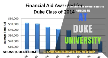 Financial Aid at Duke: How Many Get Support?