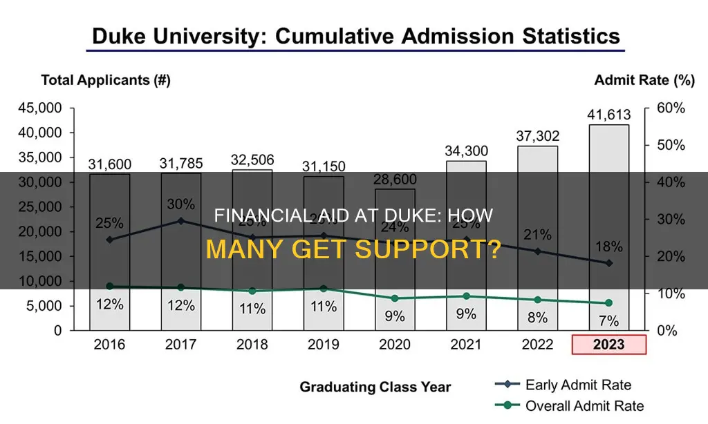 what percentage of students receive financial aid at duke university