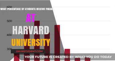 How Many Harvard Students Receive Financial Aid?