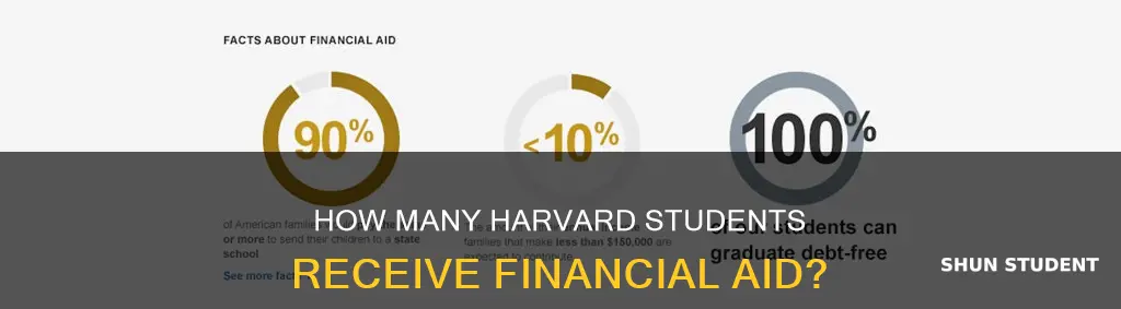 what percentage of students receive financial aid at harvard university