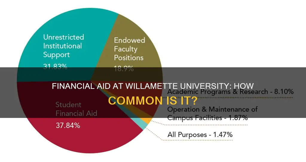 what percentage of students receive financial aid at willamette university